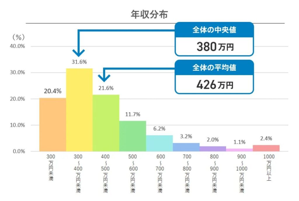 平均年収のグラフ